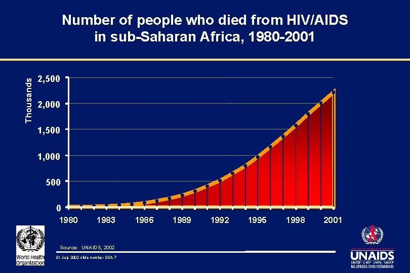Thousands Number of people who died from HIV/AIDS in sub-Saharan Africa, 1980 -2001 2,