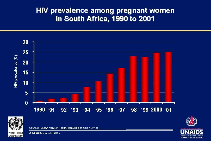 HIV prevalence among pregnant women in South Africa, 1990 to 2001 HIV prevalence (%)