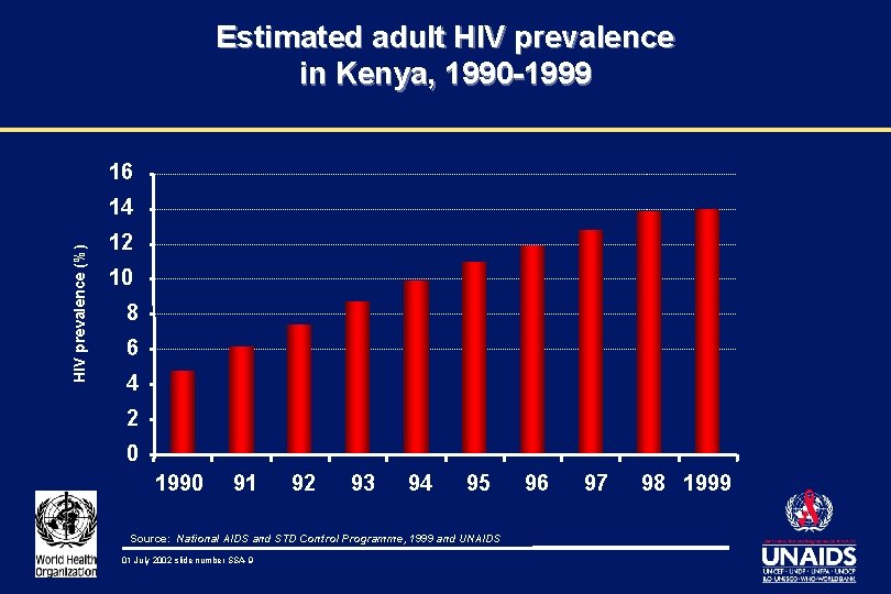 Estimated adult HIV prevalence in Kenya, 1990 -1999 16 HIV prevalence (%) 14 12