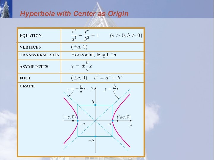 Hyperbola with Center as Origin 