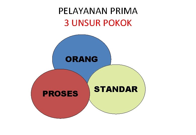 PELAYANAN PRIMA 3 UNSUR POKOK ORANG PROSES STANDAR 