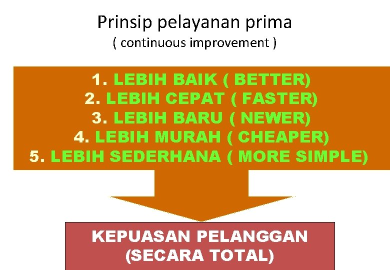 Prinsip pelayanan prima ( continuous improvement ) 1. LEBIH BAIK ( BETTER) 2. LEBIH