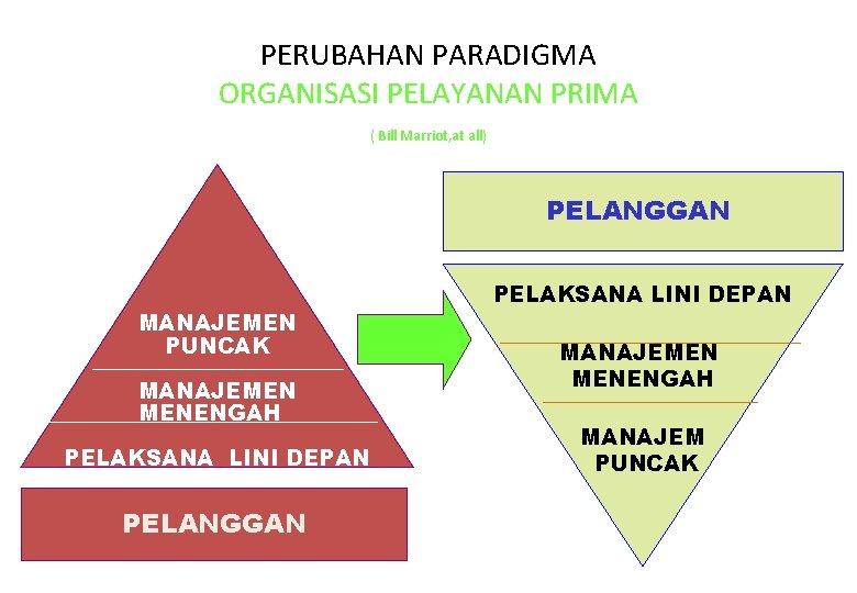 PERUBAHAN PARADIGMA ORGANISASI PELAYANAN PRIMA ( Bill Marriot, at all) PELANGGAN MANAJEMEN PUNCAK MANAJEMEN