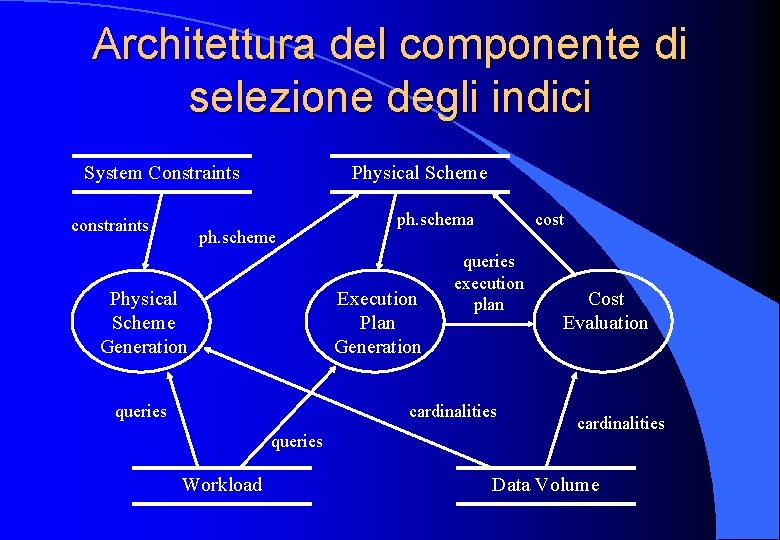 Architettura del componente di selezione degli indici System Constraints constraints Physical Scheme ph. scheme