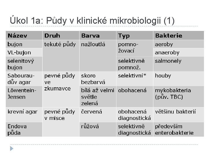 Úkol 1 a: Půdy v klinické mikrobiologii (1) 