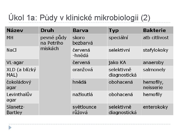 Úkol 1 a: Půdy v klinické mikrobiologii (2) 