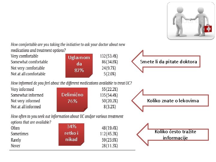 Uglavnom da 87% Delimično 76% 34% retko i nikad Smete li da pitate doktora