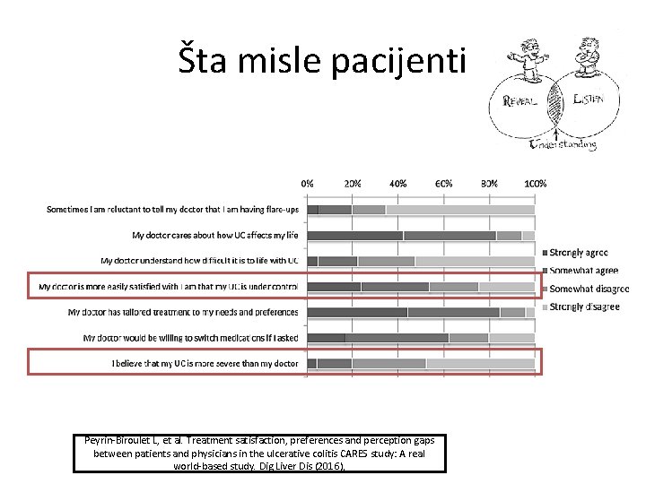 Šta misle pacijenti Peyrin-Biroulet L, et al. Treatment satisfaction, preferences and perception gaps between
