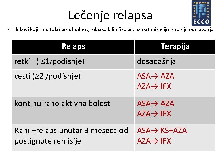 Lečenje relapsa • lekovi koji su u toku predhodnog relapsa bili efikasni, uz optimizaciju