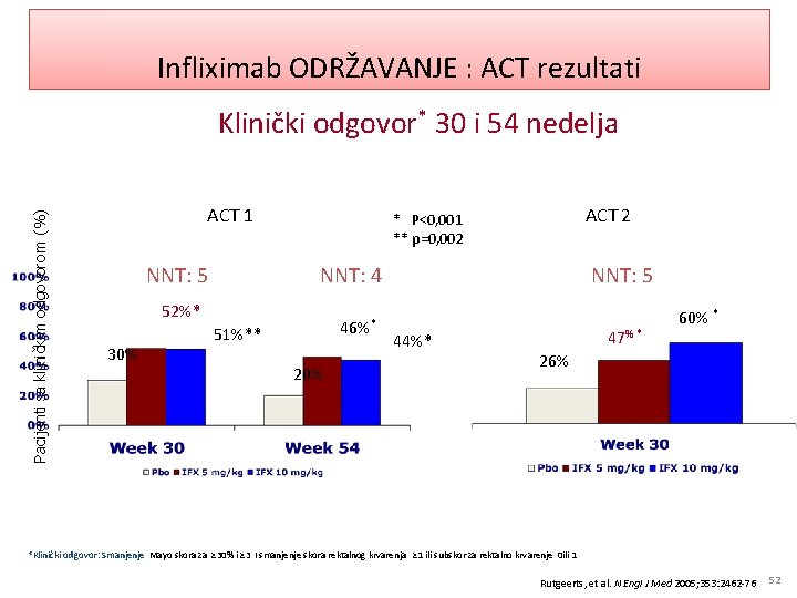 Infliximab ODRŽAVANJE : ACT rezultati Pacijenti sa kliničkim odgovorom (%) Klinički odgovor* 30 i