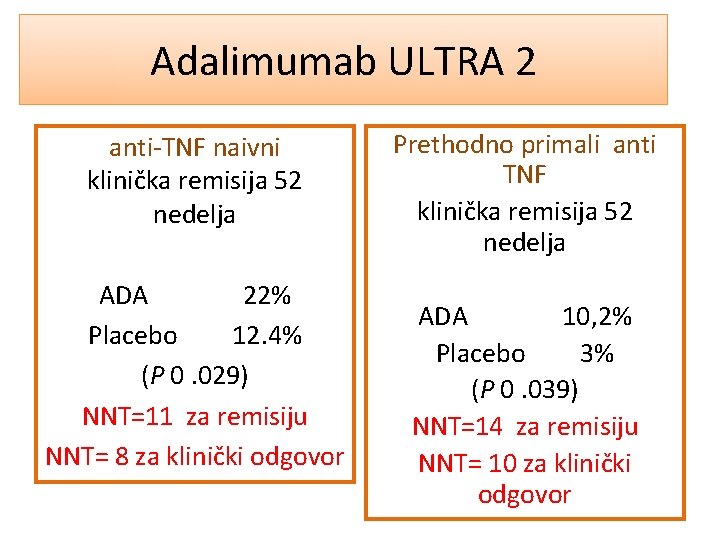 Adalimumab ULTRA 2 anti-TNF naivni klinička remisija 52 nedelja ADA 22% Placebo 12. 4%