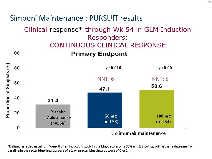 63 Simponi Maintenance : PURSUIT results Clinical response* through Wk 54 in GLM Induction