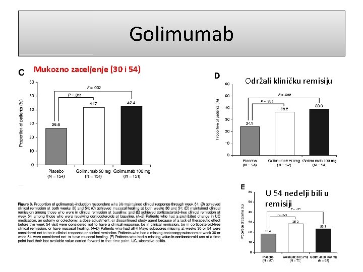 Golimumab Mukozno zaceljenje (30 i 54) Održali kliničku remisiju U 54 nedelji bili u