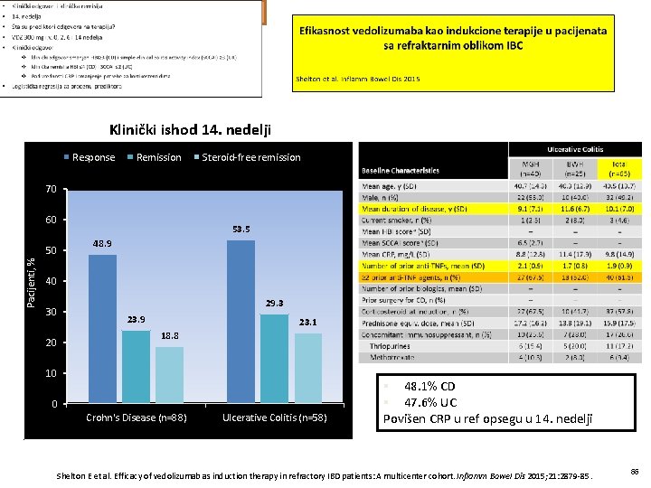 US – Boston MGH and BWH (CD/UC) Klinički ishod 14. nedelji Response Remission Steroid-free