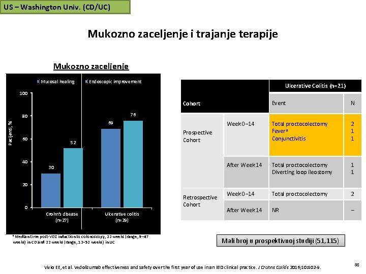 US – Washington Univ. (CD/UC) Mukozno zaceljenje i trajanje terapije Mukozno zaceljenje Mucosal healing