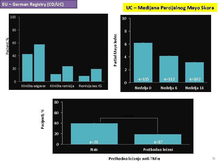 UC – Medijana Parcijalnog Mayo Skora 10 80 8 Partial Mayo Index 100 60