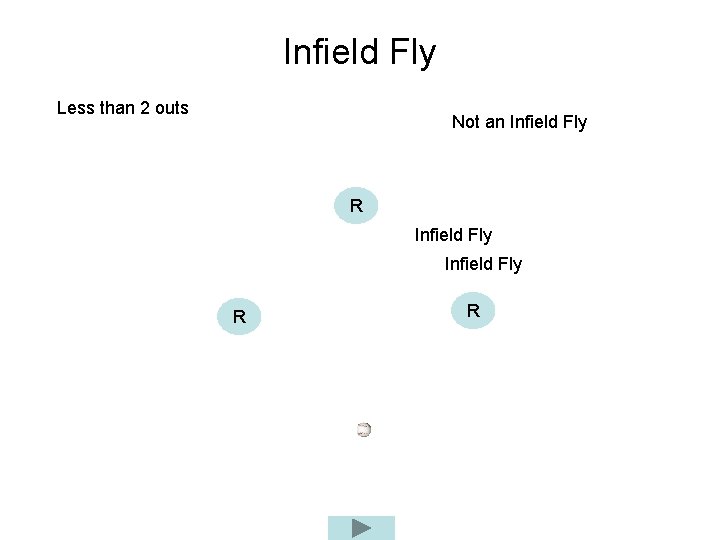 Infield Fly Less than 2 outs Not an Infield Fly R R 