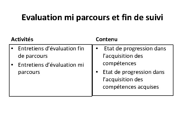 Evaluation mi parcours et fin de suivi Activités Contenu • Entretiens d’évaluation fin de