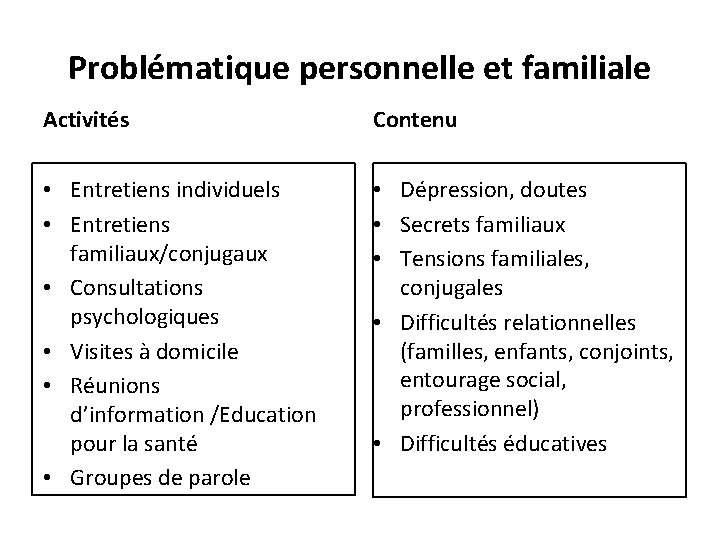 Problématique personnelle et familiale Activités Contenu • Entretiens individuels • Entretiens familiaux/conjugaux • Consultations