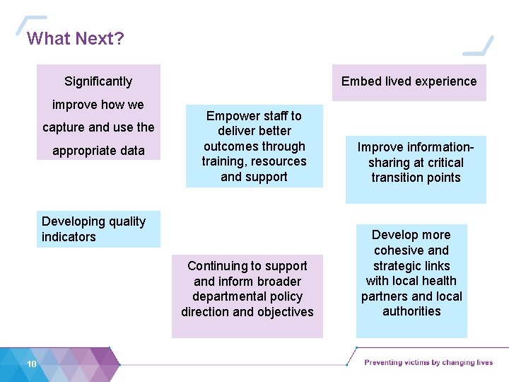 What Next? Significantly improve how we capture and use the appropriate data Embed lived