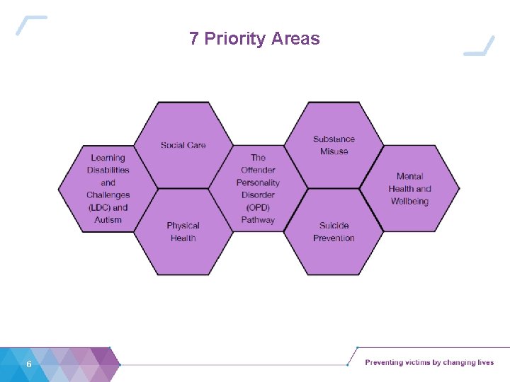 7 Priority Areas 6 
