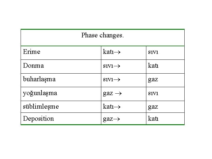 Phase changes. Erime katı sıvı Donma sıvı katı buharlaşma sıvı gaz yoğunlaşma gaz sıvı Phase changes. Erime katı sıvı Donma sıvı katı buharlaşma sıvı gaz yoğunlaşma gaz sıvı