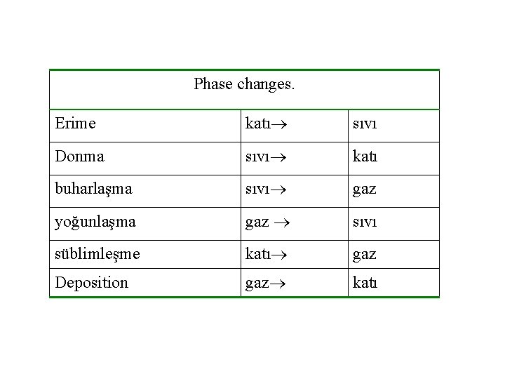 Phase changes. Erime katı sıvı Donma sıvı katı buharlaşma sıvı gaz yoğunlaşma gaz sıvı