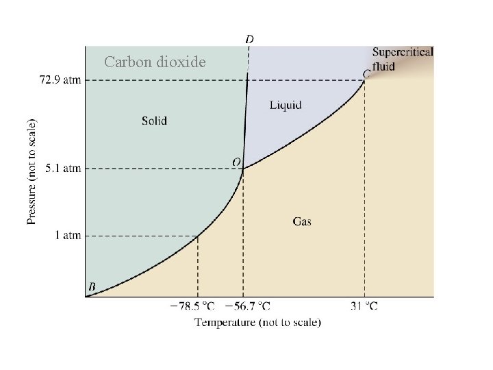 Carbon dioxide 