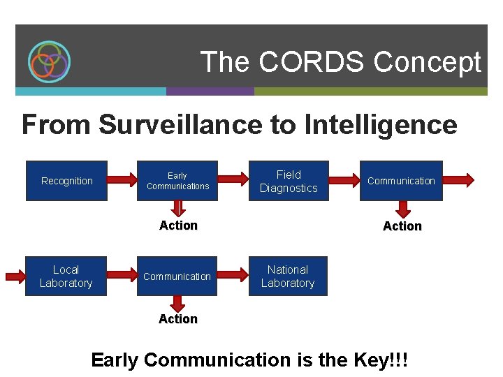 The CORDS Concept From Surveillance to Intelligence Recognition Early Communications Field Diagnostics Action Local