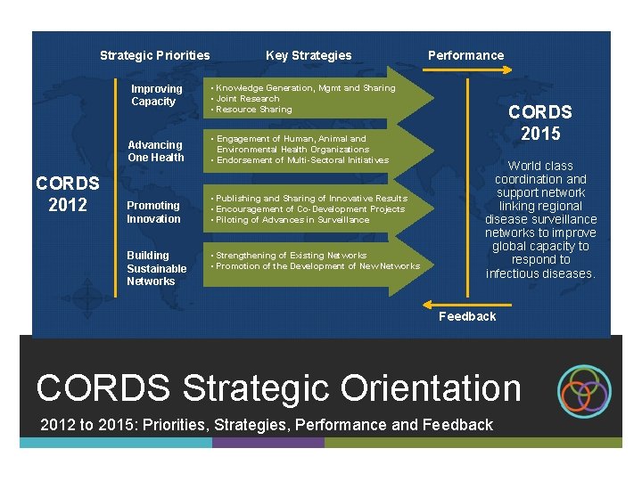 Strategic Priorities Improving Capacity CORDS 2012 Key Strategies • Knowledge Generation, Mgmt and Sharing