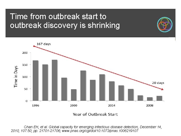 Time from outbreak start to outbreak discovery is shrinking Source: Chan EH, et al.