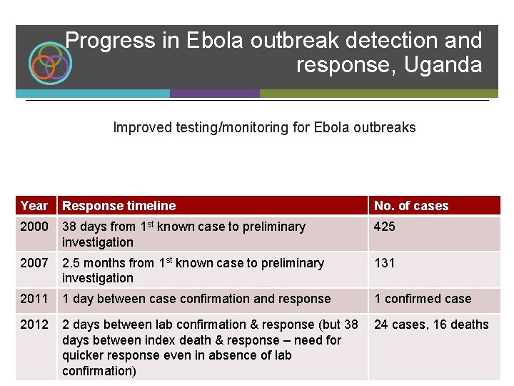 Progress in Ebola outbreak detection and response, Uganda Improved testing/monitoring for Ebola outbreaks Year