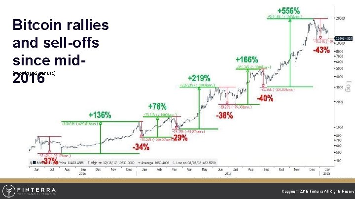 Bitcoin rallies and sell-offs since mid 2016 (Price in US$ per BTC) Copyright 2018