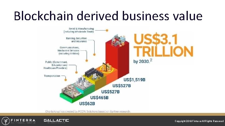 Blockchain derived business value 9 Reserved Copyright 2018 Finterra All Rights Reserve 