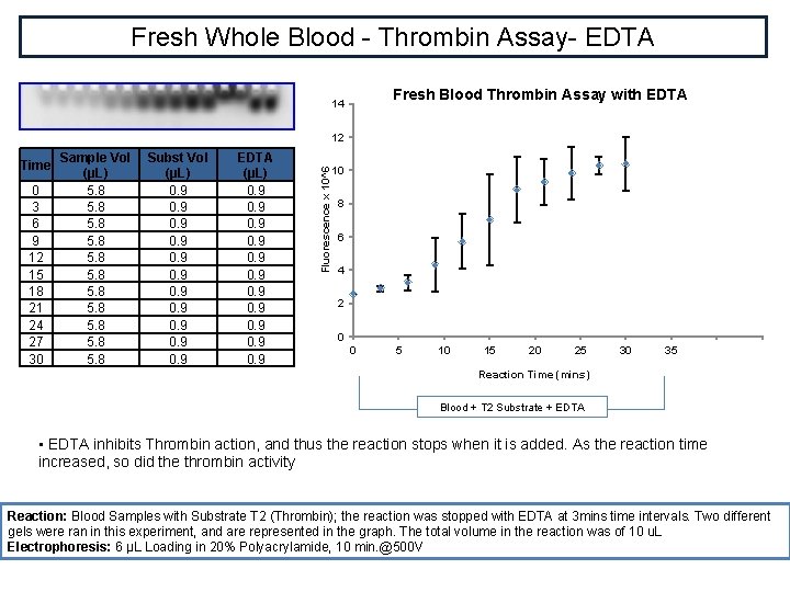 Fresh Whole Blood - Thrombin Assay- EDTA Fresh Blood Thrombin Assay with EDTA 14