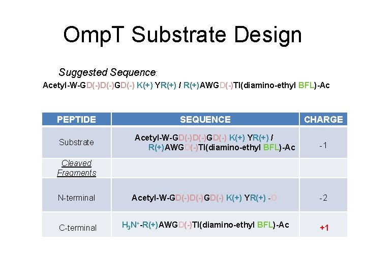 Omp. T Substrate Design Suggested Sequence: Acetyl-W-GD(-)GD(-) K(+) YR(+) / R(+)AWGD(-)TI(diamino-ethyl BFL)-Ac PEPTIDE Substrate