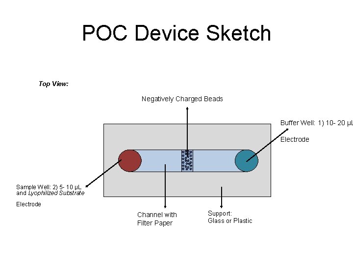 POC Device Sketch Top View: Negatively Charged Beads Buffer Well: 1) 10 - 20