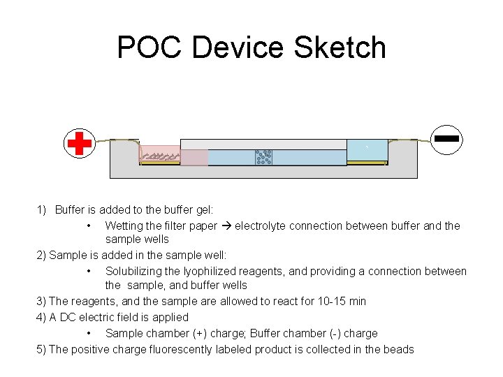 POC Device Sketch ` ` 1) Buffer is added to the buffer gel: •