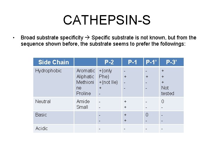 CATHEPSIN-S • Broad substrate specificity Specific substrate is not known, but from the sequence