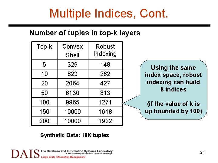 Multiple Indices, Cont. Number of tuples in top-k layers Top-k Convex Shell Robust Indexing