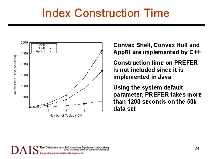 Index Construction Time Convex Shell, Convex Hull and App. RI are implemented by C++