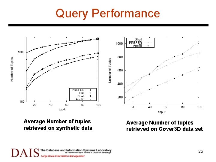 Query Performance Average Number of tuples retrieved on synthetic data Average Number of tuples