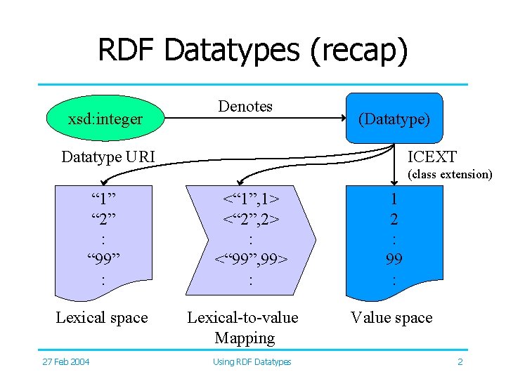 RDF Datatypes (recap) xsd: integer Denotes (Datatype) Datatype URI ICEXT (class extension) “ 1”