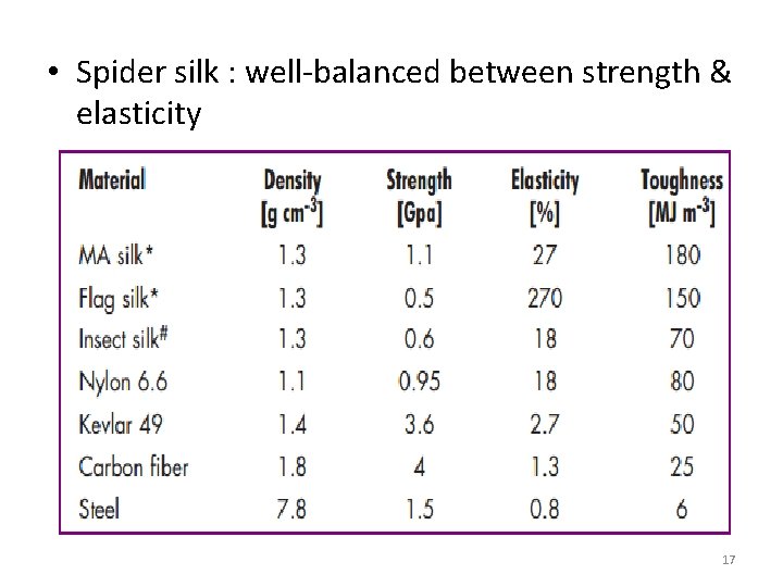  • Spider silk : well-balanced between strength & elasticity 17 