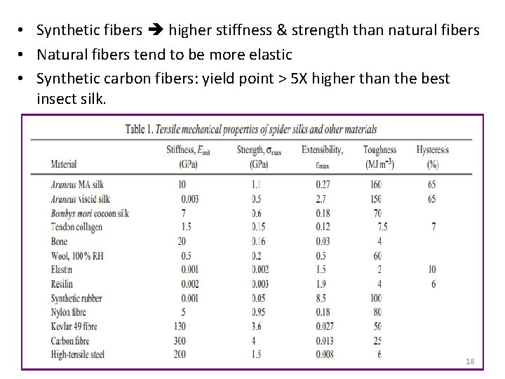  • Synthetic fibers higher stiffness & strength than natural fibers • Natural fibers