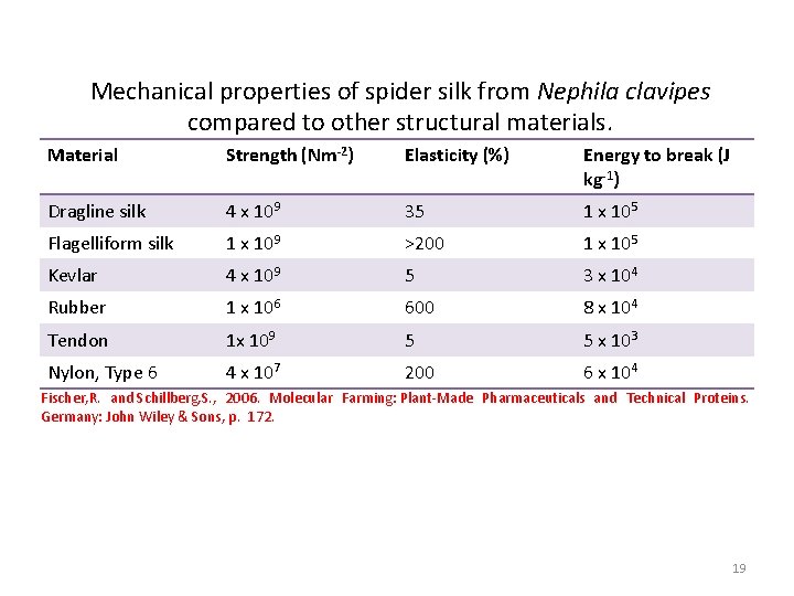 Mechanical properties of spider silk from Nephila clavipes compared to other structural materials. Material