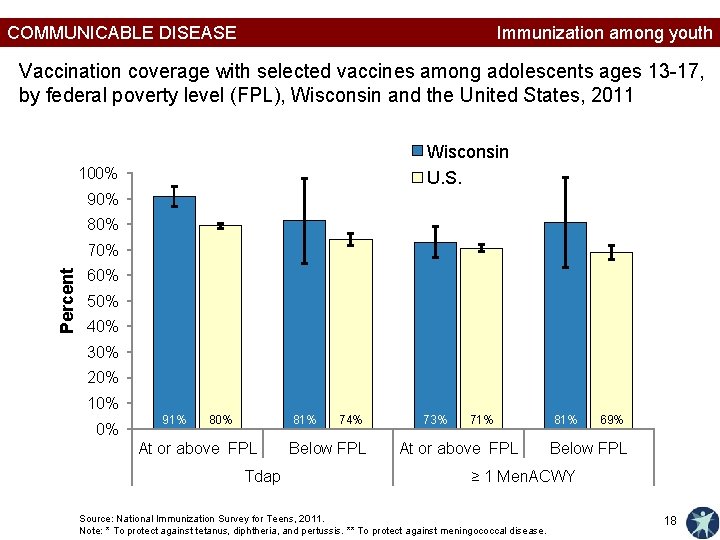 COMMUNICABLE DISEASE Immunization among youth Vaccination coverage with selected vaccines among adolescents ages 13