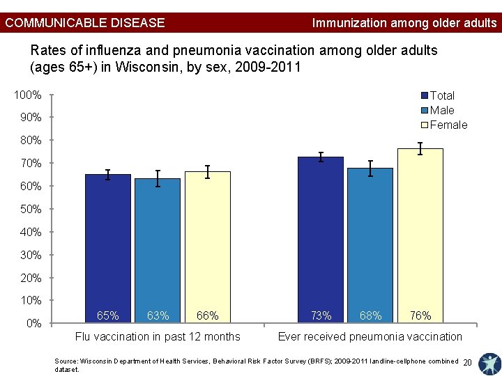 COMMUNICABLE DISEASE Immunization among older adults Rates of influenza and pneumonia vaccination among older