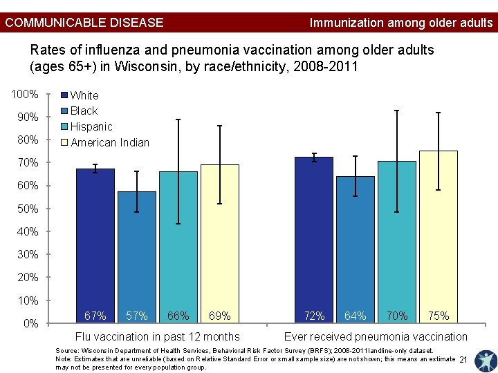 COMMUNICABLE DISEASE Immunization among older adults Rates of influenza and pneumonia vaccination among older