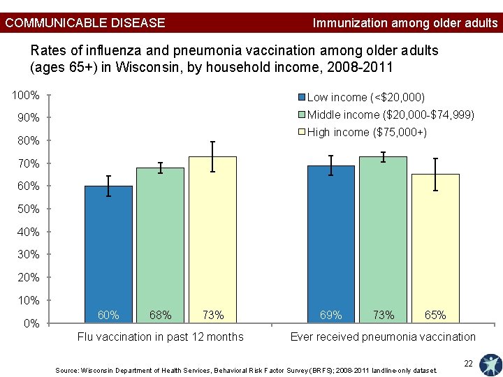 COMMUNICABLE DISEASE Immunization among older adults Rates of influenza and pneumonia vaccination among older